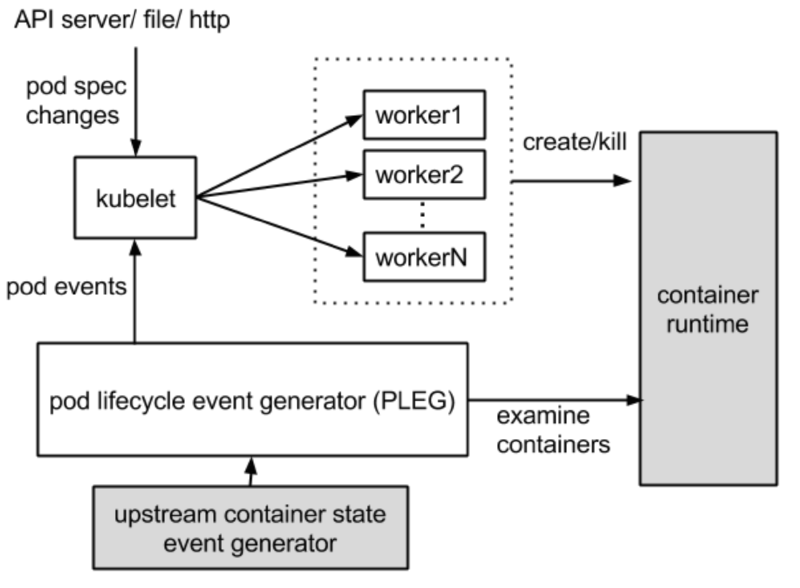 Featured image of post Understanding PLEG with source code - Part 1